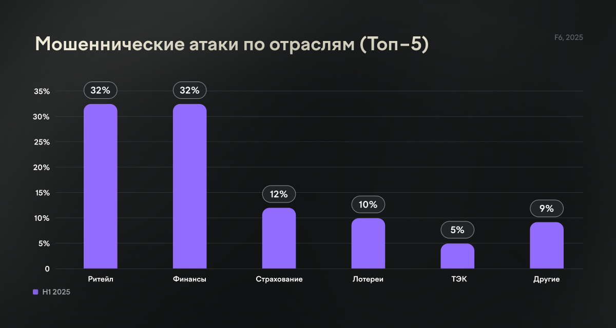 Бренды под ударом: ритейл обошел финансовый сектор по количеству фишинговых и скам-атак в 2025 году - 4